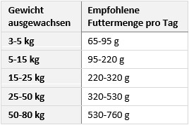 Bewi Dog Hunde & Katzen Tiernahrung von Belcando und Leonardo - Basic Menu