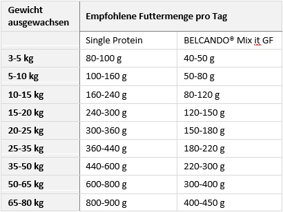 Belcando Hunde & Katzen Tiernahrung von Belcando und Leonardo - Single Protein B ffel 1